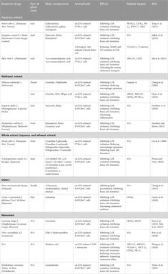 Attenuating lipid metabolism in atherosclerosis: The potential role of Anti-oxidative effects on low-density lipoprotein of herbal medicines